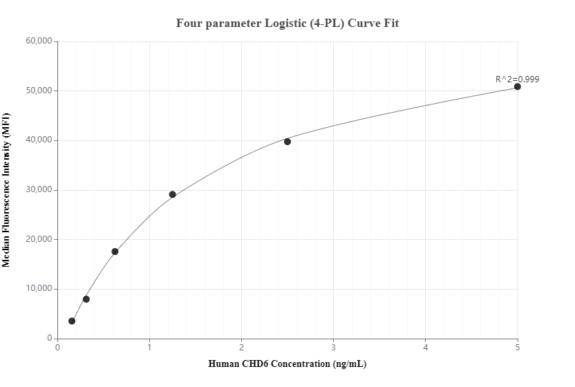 Cytometric bead array standard curve of MP00298-3, CHD6 Recombinant Matched Antibody Pair, PBS Only. Capture antibody: 83122-6-PBS. Detection antibody: 83122-5-PBS. Standard: SY01008. Range: 0.156-5 ng/mL.